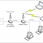 Home Network Configuration