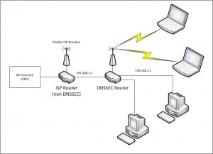 Configure all PCs to use the DNSSEC router